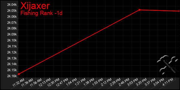 Last 24 Hours Graph of Xijaxer