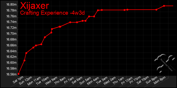 Last 31 Days Graph of Xijaxer