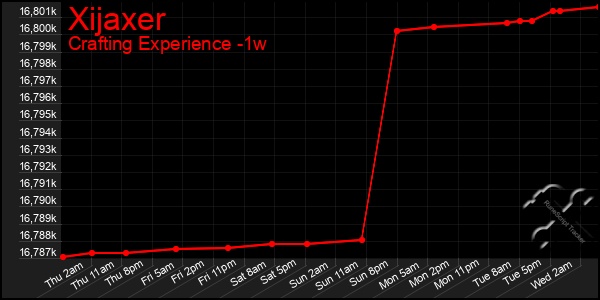 Last 7 Days Graph of Xijaxer