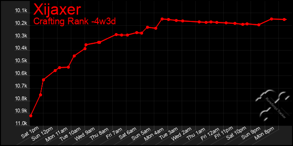 Last 31 Days Graph of Xijaxer