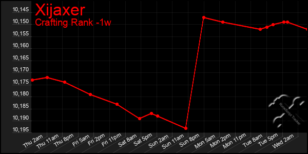 Last 7 Days Graph of Xijaxer