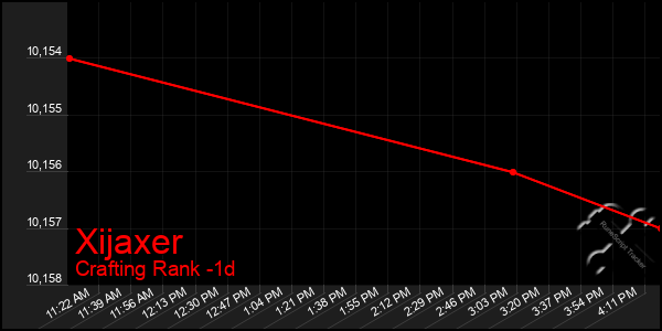 Last 24 Hours Graph of Xijaxer