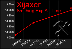 Total Graph of Xijaxer