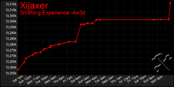 Last 31 Days Graph of Xijaxer