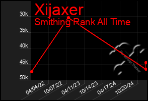 Total Graph of Xijaxer