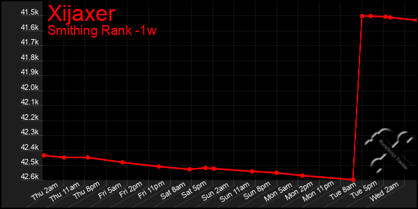 Last 7 Days Graph of Xijaxer