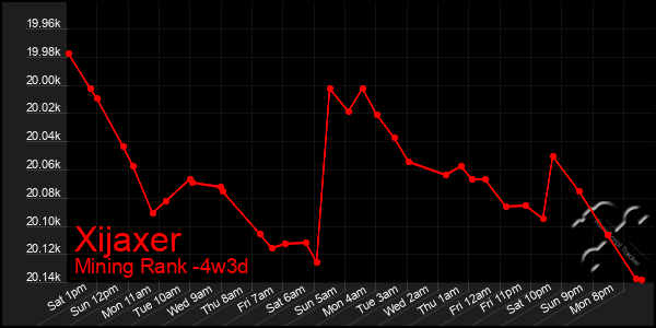 Last 31 Days Graph of Xijaxer