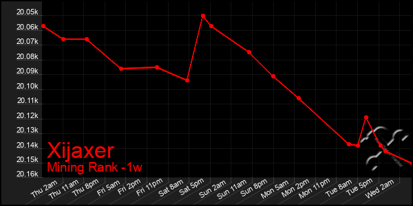 Last 7 Days Graph of Xijaxer