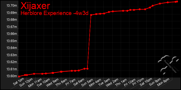 Last 31 Days Graph of Xijaxer