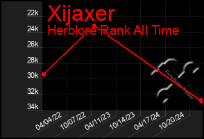 Total Graph of Xijaxer