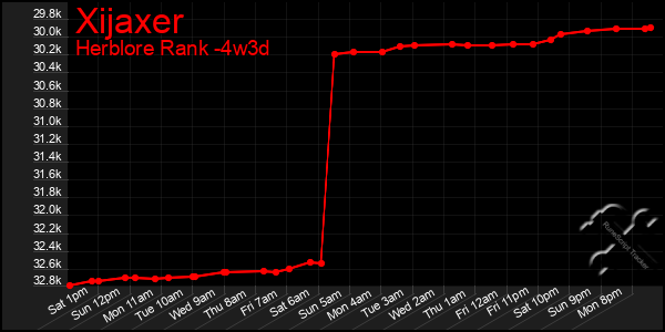 Last 31 Days Graph of Xijaxer