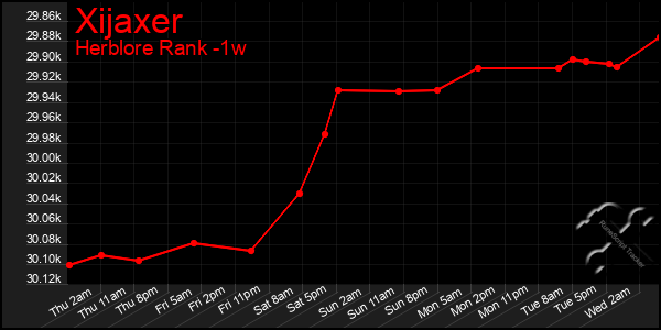 Last 7 Days Graph of Xijaxer