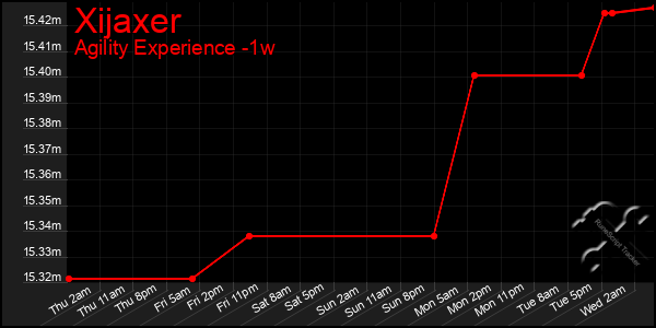 Last 7 Days Graph of Xijaxer