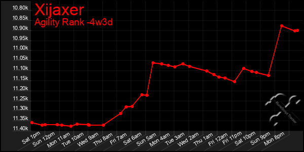 Last 31 Days Graph of Xijaxer