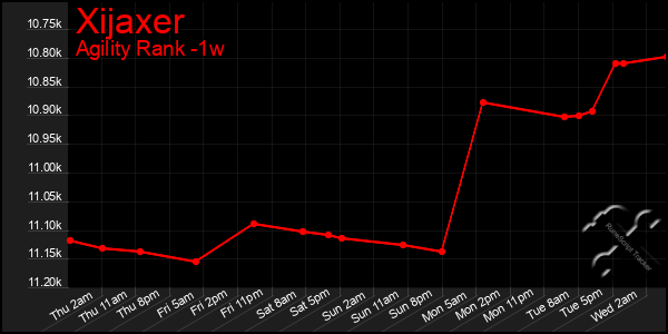 Last 7 Days Graph of Xijaxer