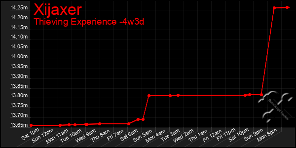 Last 31 Days Graph of Xijaxer