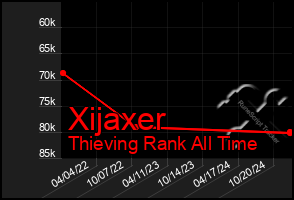 Total Graph of Xijaxer