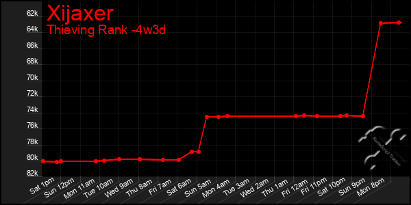 Last 31 Days Graph of Xijaxer