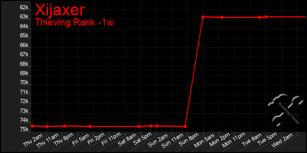 Last 7 Days Graph of Xijaxer