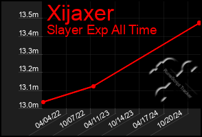 Total Graph of Xijaxer