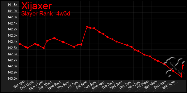 Last 31 Days Graph of Xijaxer