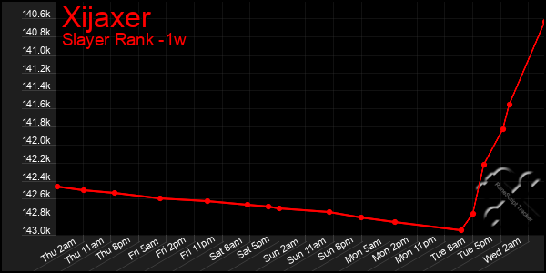 Last 7 Days Graph of Xijaxer