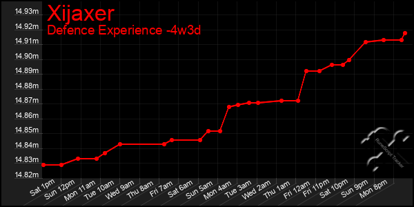 Last 31 Days Graph of Xijaxer