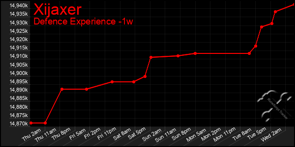 Last 7 Days Graph of Xijaxer