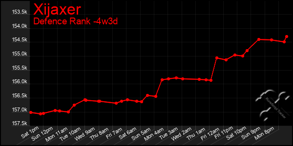 Last 31 Days Graph of Xijaxer