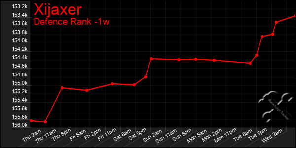 Last 7 Days Graph of Xijaxer