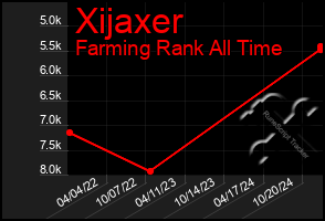 Total Graph of Xijaxer