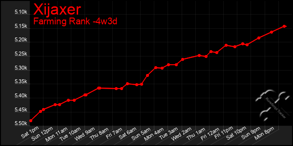 Last 31 Days Graph of Xijaxer