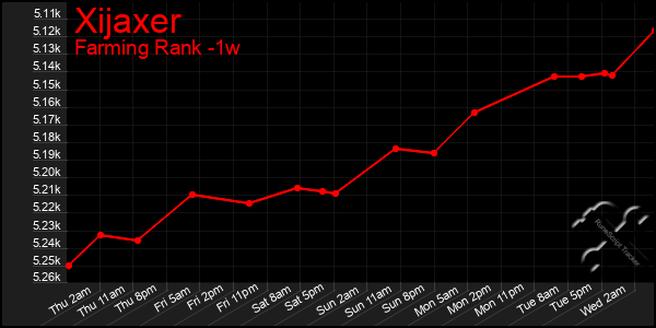 Last 7 Days Graph of Xijaxer