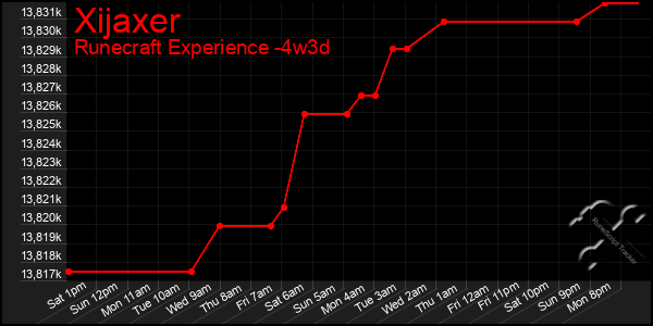 Last 31 Days Graph of Xijaxer