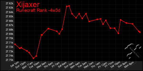 Last 31 Days Graph of Xijaxer