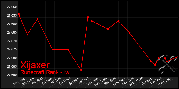 Last 7 Days Graph of Xijaxer