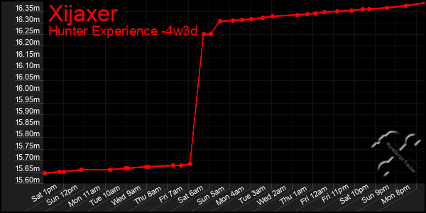 Last 31 Days Graph of Xijaxer