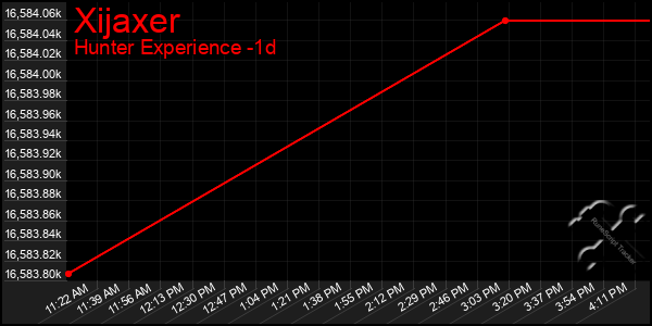 Last 24 Hours Graph of Xijaxer