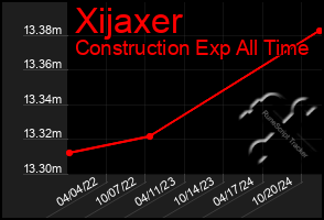 Total Graph of Xijaxer