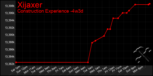 Last 31 Days Graph of Xijaxer