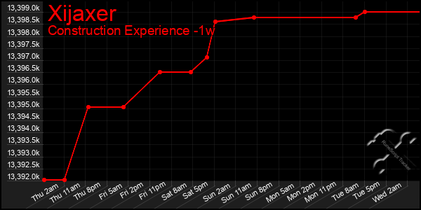 Last 7 Days Graph of Xijaxer