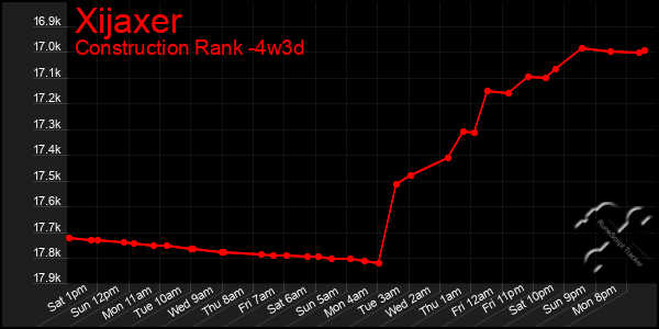 Last 31 Days Graph of Xijaxer