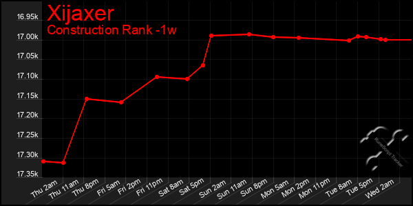 Last 7 Days Graph of Xijaxer