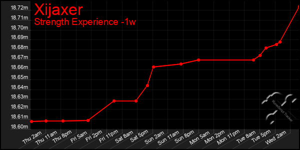 Last 7 Days Graph of Xijaxer