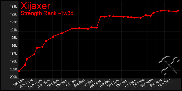 Last 31 Days Graph of Xijaxer