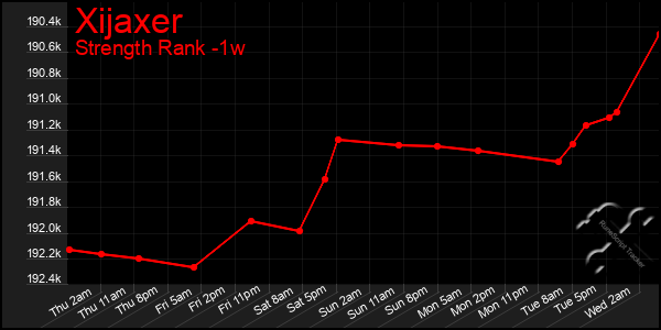 Last 7 Days Graph of Xijaxer