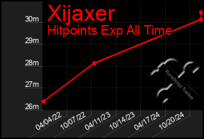 Total Graph of Xijaxer