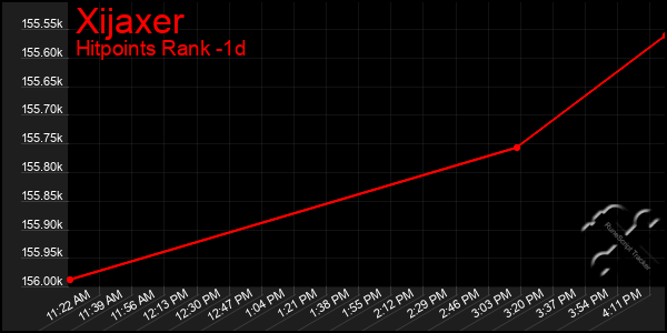 Last 24 Hours Graph of Xijaxer