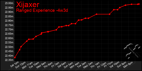 Last 31 Days Graph of Xijaxer