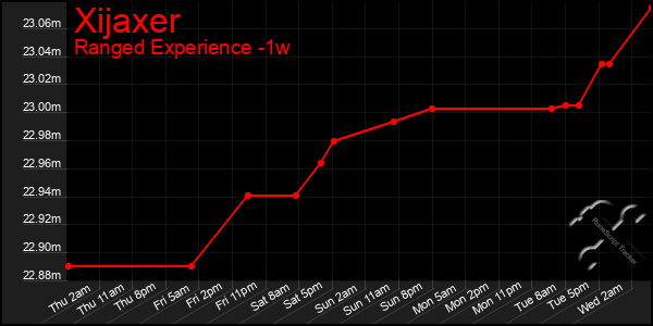 Last 7 Days Graph of Xijaxer